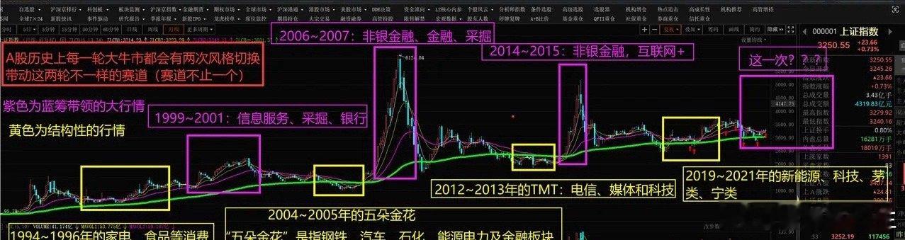 A股未来会有一轮杠杆资金牛！只不过，和2015年不同的是，2015年是散户，群众