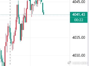 黄金现价参考41|42位置做多，止损37，目标看4070
