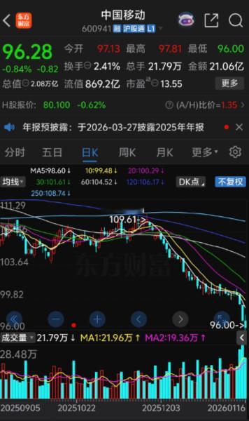 $中国移动 sh600941$ 跌的太惨了，本周连续下跌4天是本轮牛市以来最惨烈