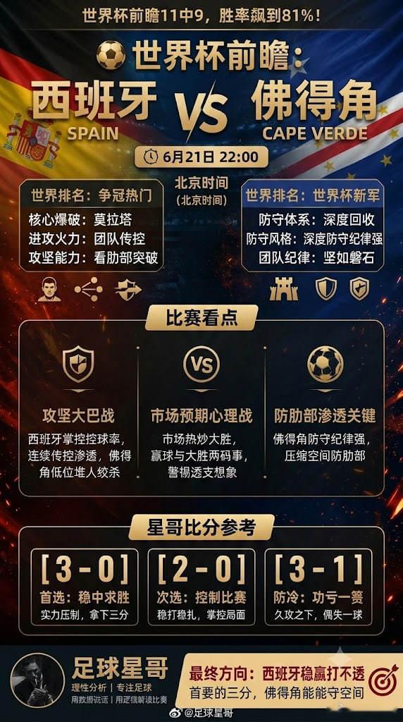 足球星哥世界杯深度解读，世界杯前瞻11中9，胜率直接飙到81%！世界杯前瞻｜西班