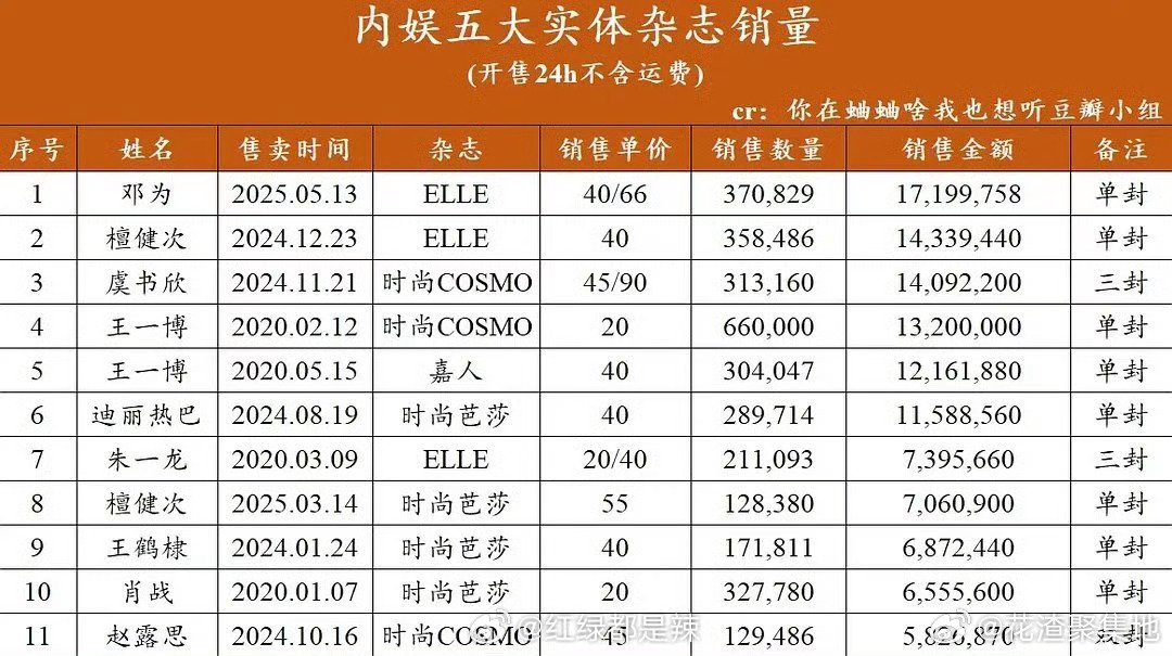 内娱五大实体杂志销量来了top1 邓为top2 檀健次top3 虞书欣 ​​​
