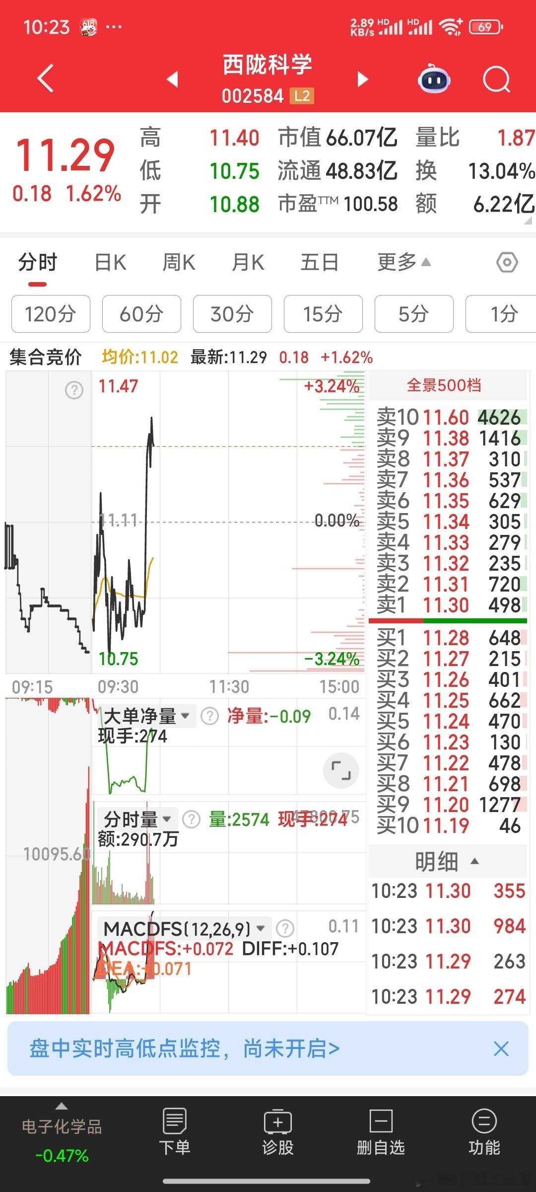 【小肉减仓】西陇科学，小肉减仓，（因光刻胶咱己重仓了国风新材，就不重复了） ​​