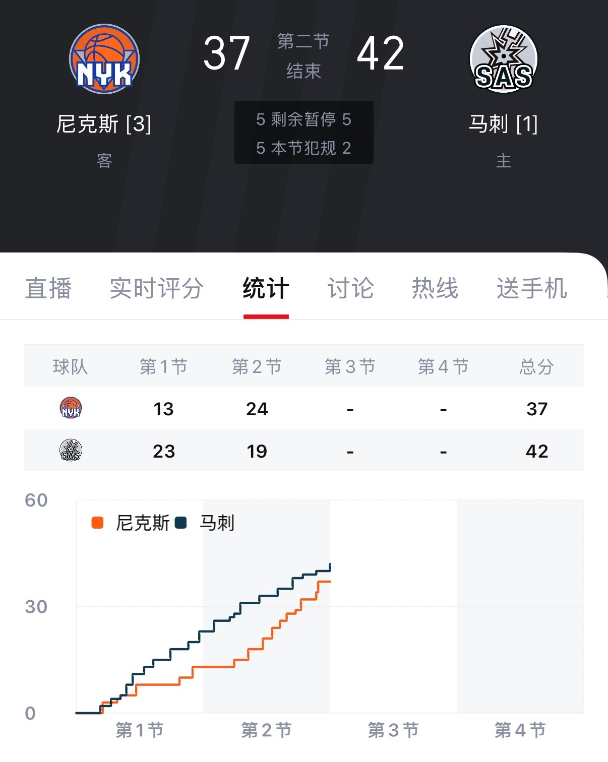 半场马刺42-37领先尼克斯五分，这比分真复古，是不是在打架顺便带个球？尼克斯v