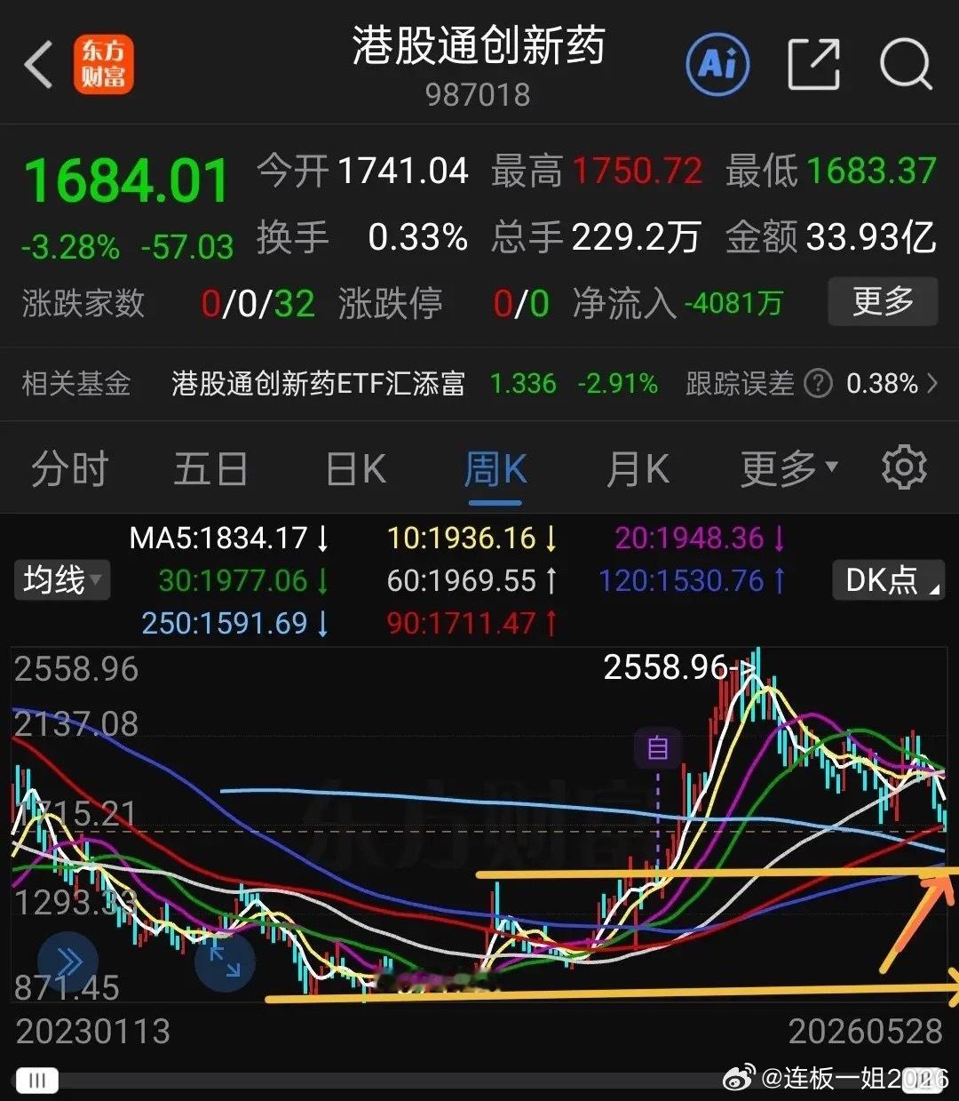持有港股通创新药的朋友注意啦，不急于抄底，具体看看下面分析：     港股通创新