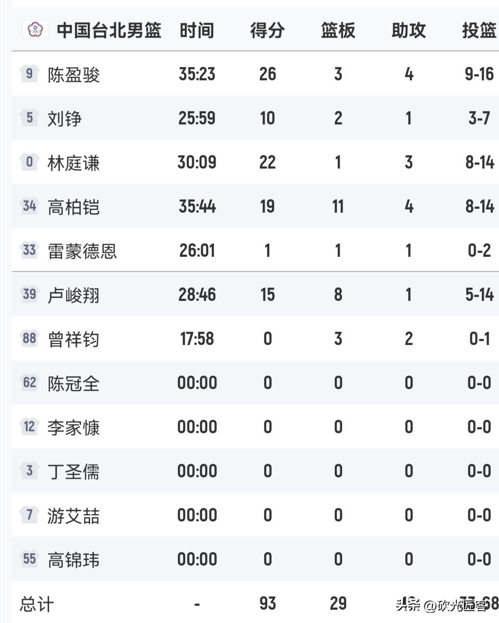 中国台北只用7人轮换？第四节陈盈骏和林庭谦、高柏凯三人明显体力不支，全队只得16