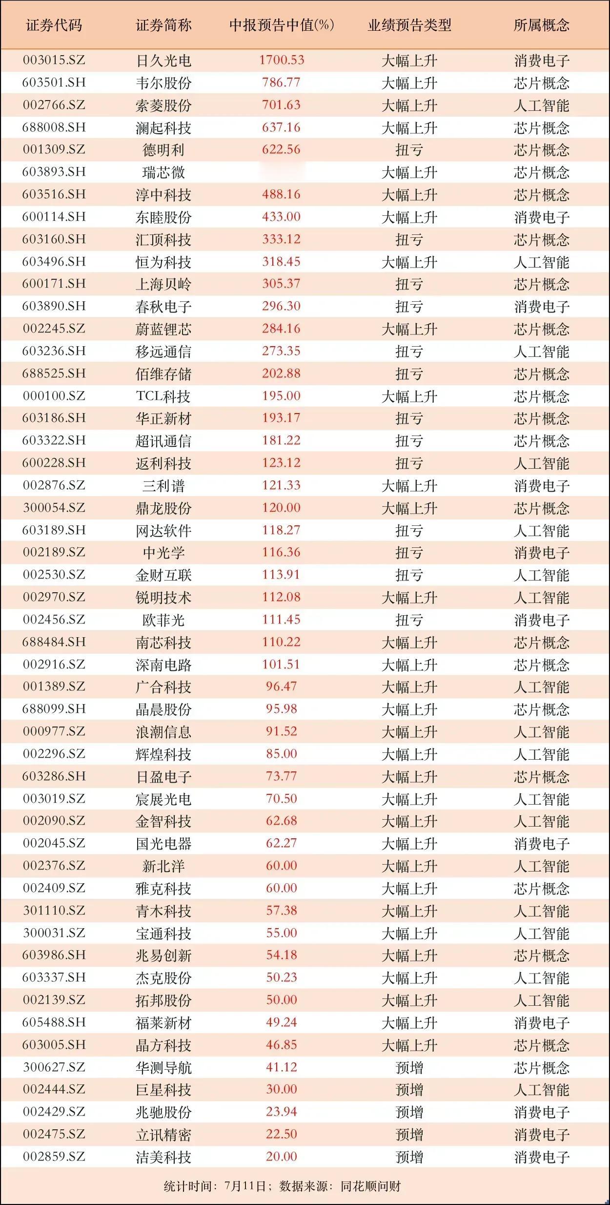 预增个股名单，28家增长100%