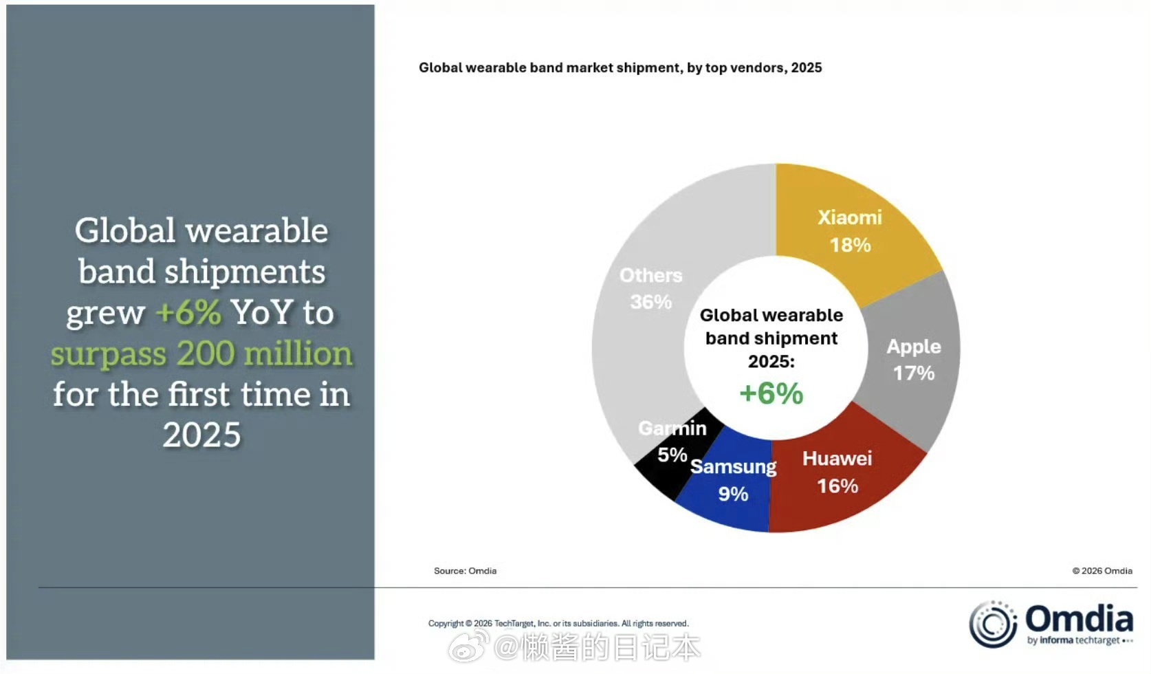 Omdia：时隔5年，小米重回全球可穿戴设备出货量第一 