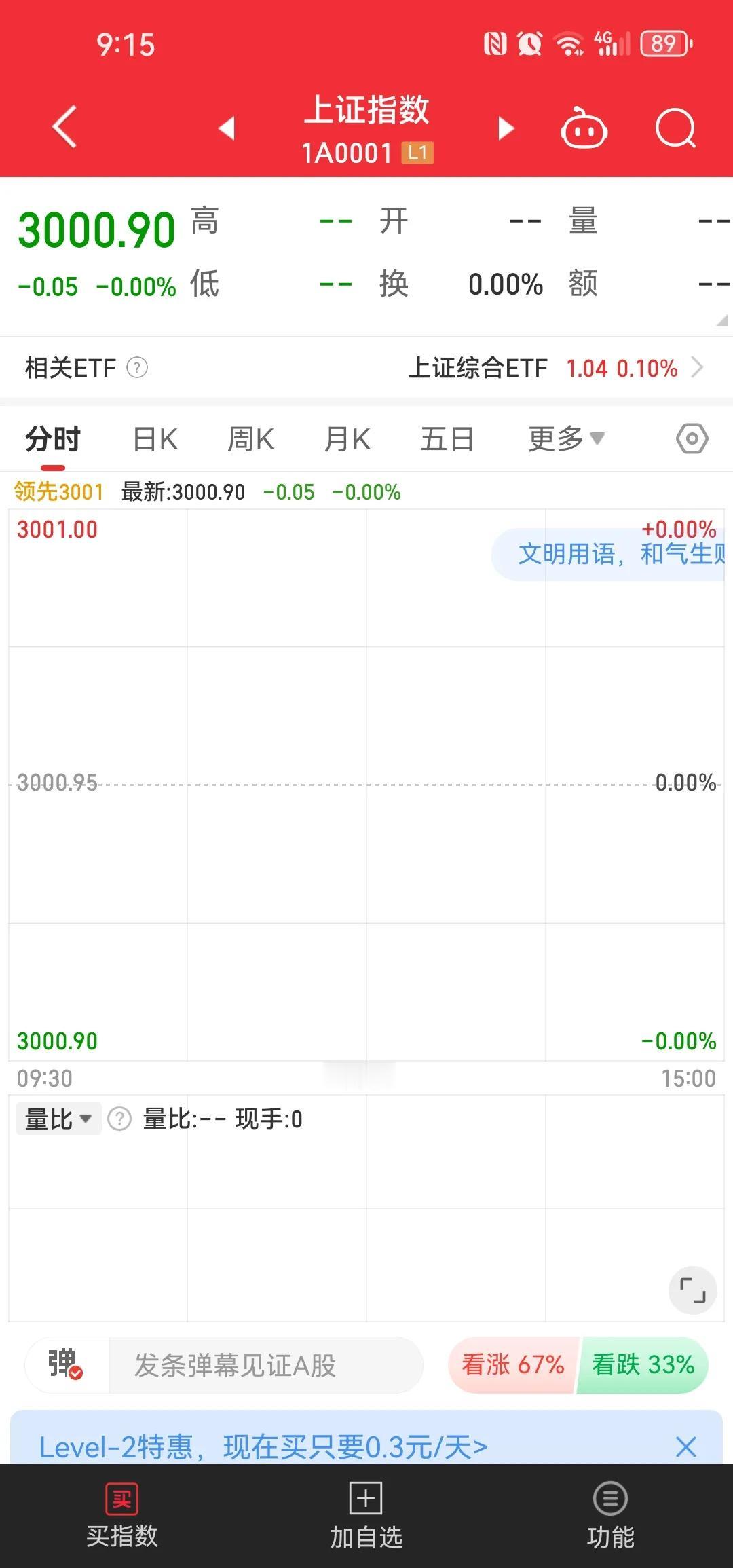 虽然还没开盘，富时A50暂时涨1.5%左右今日指数上涨应该没啥悬念，那本周基本上