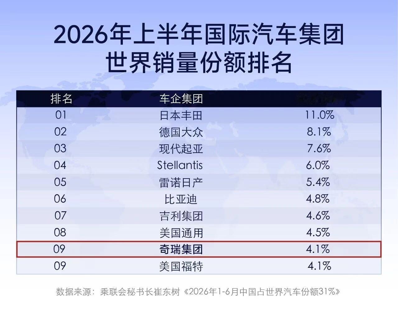 全球销量前十首次同时出现比亚迪、吉利、奇瑞三家中国车企，这不是偶然，是整个中国汽
