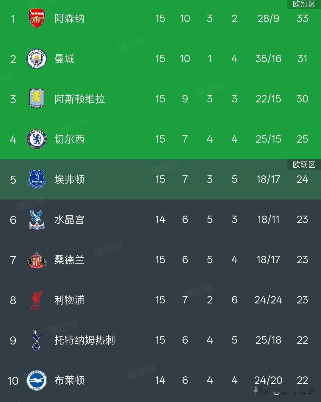 英超积分榜丨阿森纳95分钟被绝杀，曼城三连胜落后榜首2分。

阿斯顿维拉2-1阿