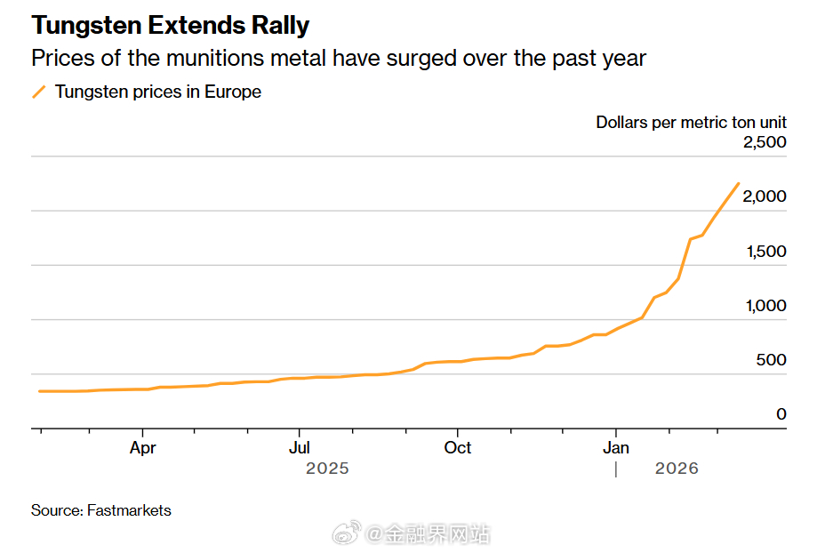 【中美博弈大背景下，钨价彻底暴走! 狂飙557%碾压涨势如虹的黄金与铜】 钨作为