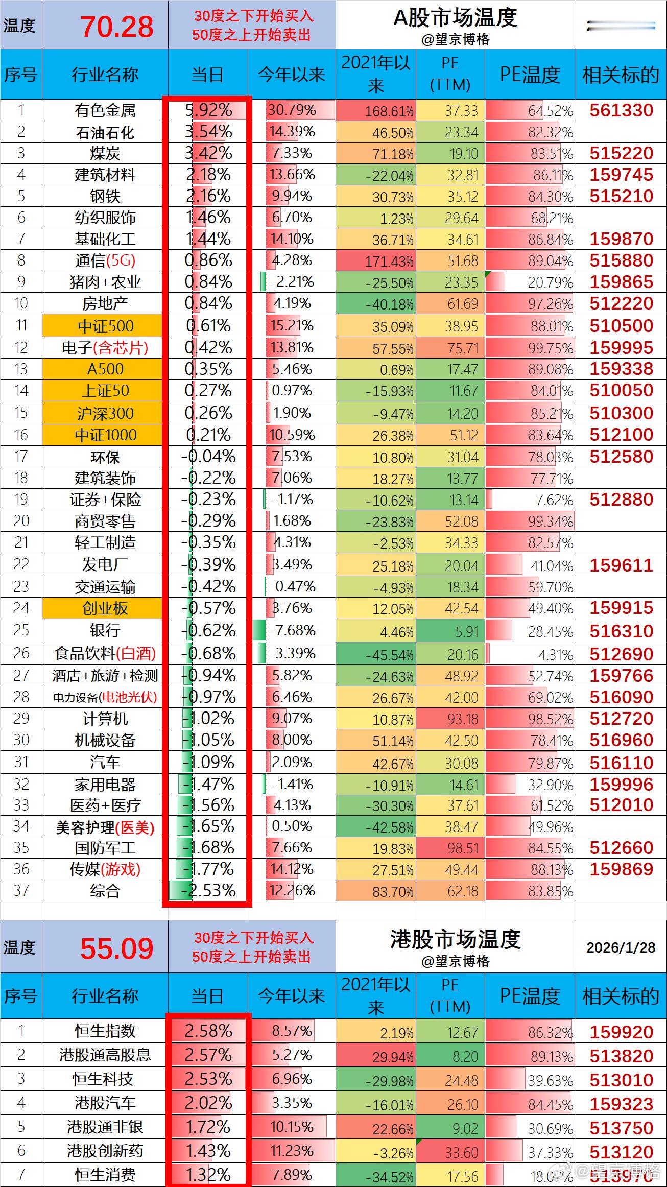 （1）ETF账户今日盈利2.7万（资产260万）；（2）基金账户今日预估盈利9.