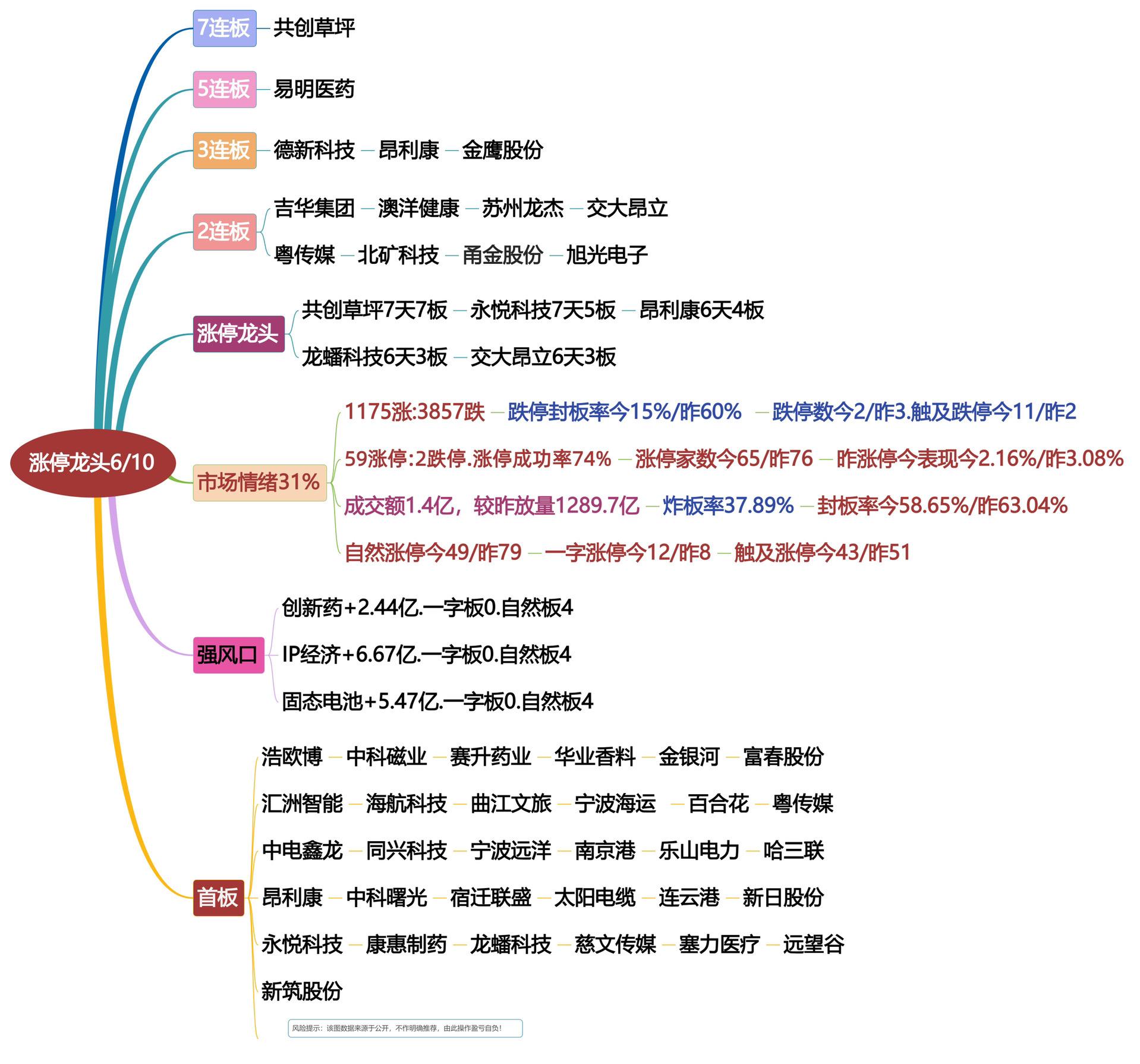 6月10涨停龙头复盘！股票短线交易