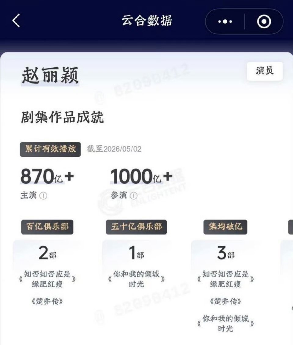 赵丽颖参演剧集云合播放量超1000亿首位破千亿的演员，千亿女王实至名归赵丽颖