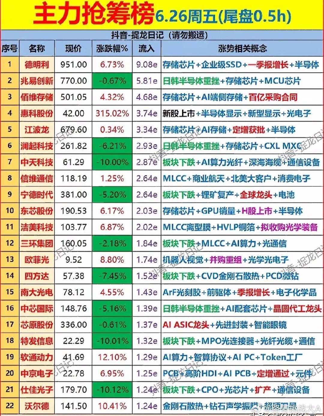 6月26日周五尾盘半小时主力抢筹榜单显示，资金重点涌向半导体存储、光通信、锂电、