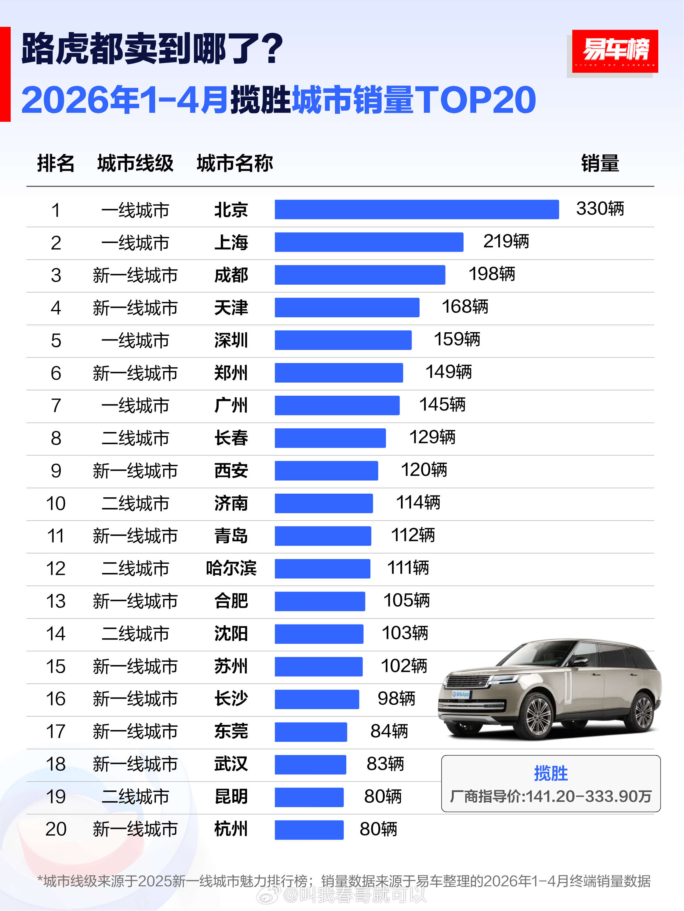 无论怎么限牌，北京上海这俩特大城市还是百万豪车的消费主力啊！成都也一直是豪车和小