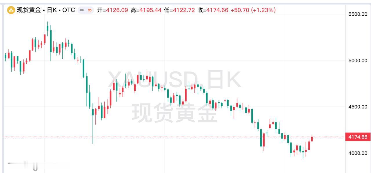 周五现货黄金继续上涨，
回顾一下，昨日运行情况。

现货黄金高开高走，
开盘价4