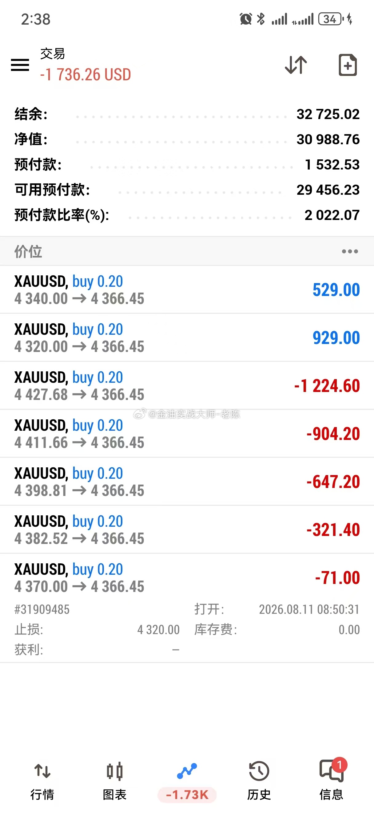 多单还在持有中，止损已经带好，我们轻仓操作，耐心等到美盘黄金上涨，粉丝们可以一起