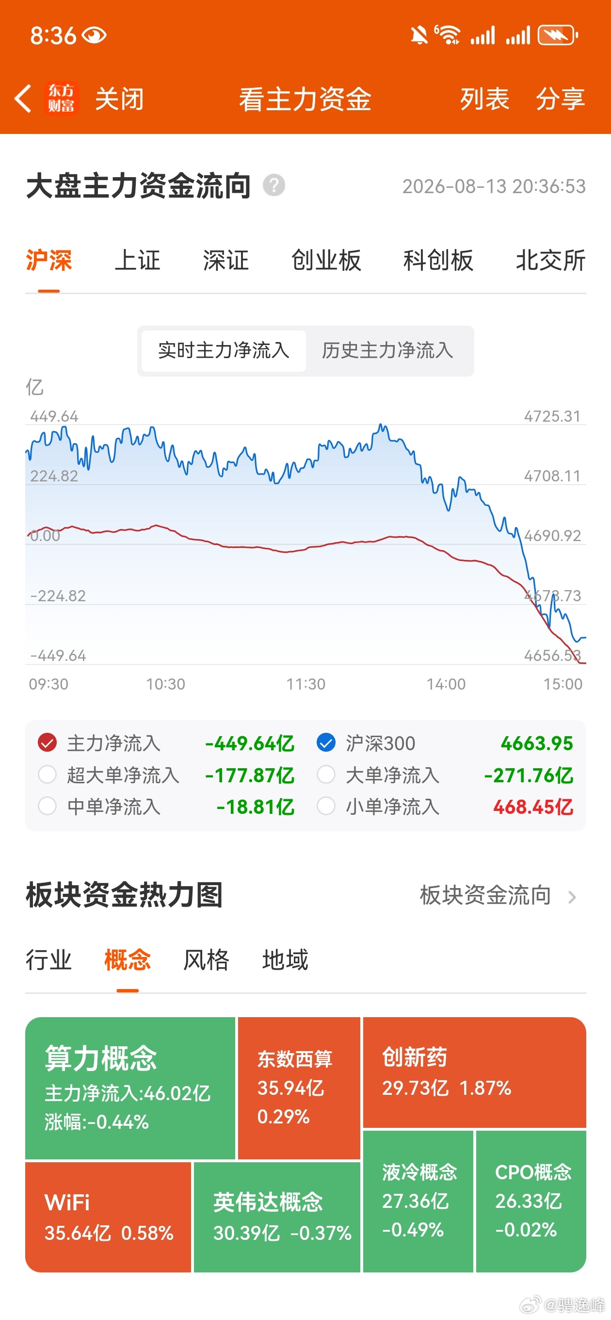 收评，个人复盘笔记：高位冲高回落，低位蓄意崛起。今天的市场在皆大欢喜的时候冲高回