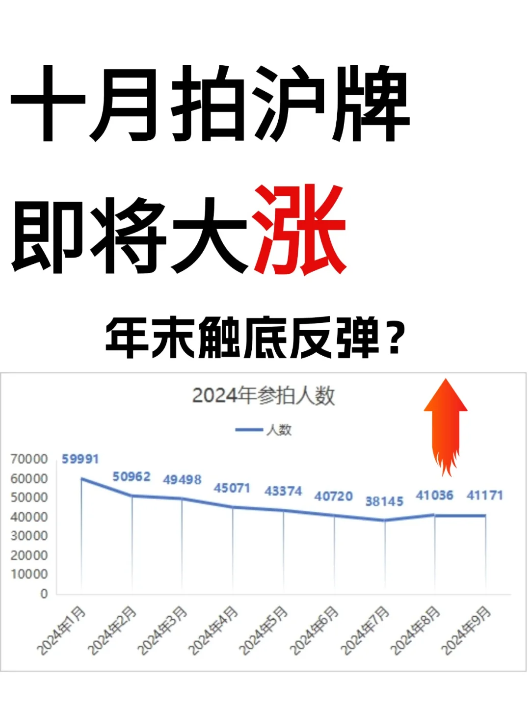 ❗注意了，十月沪牌即将大涨！年末触底反弹⁉️