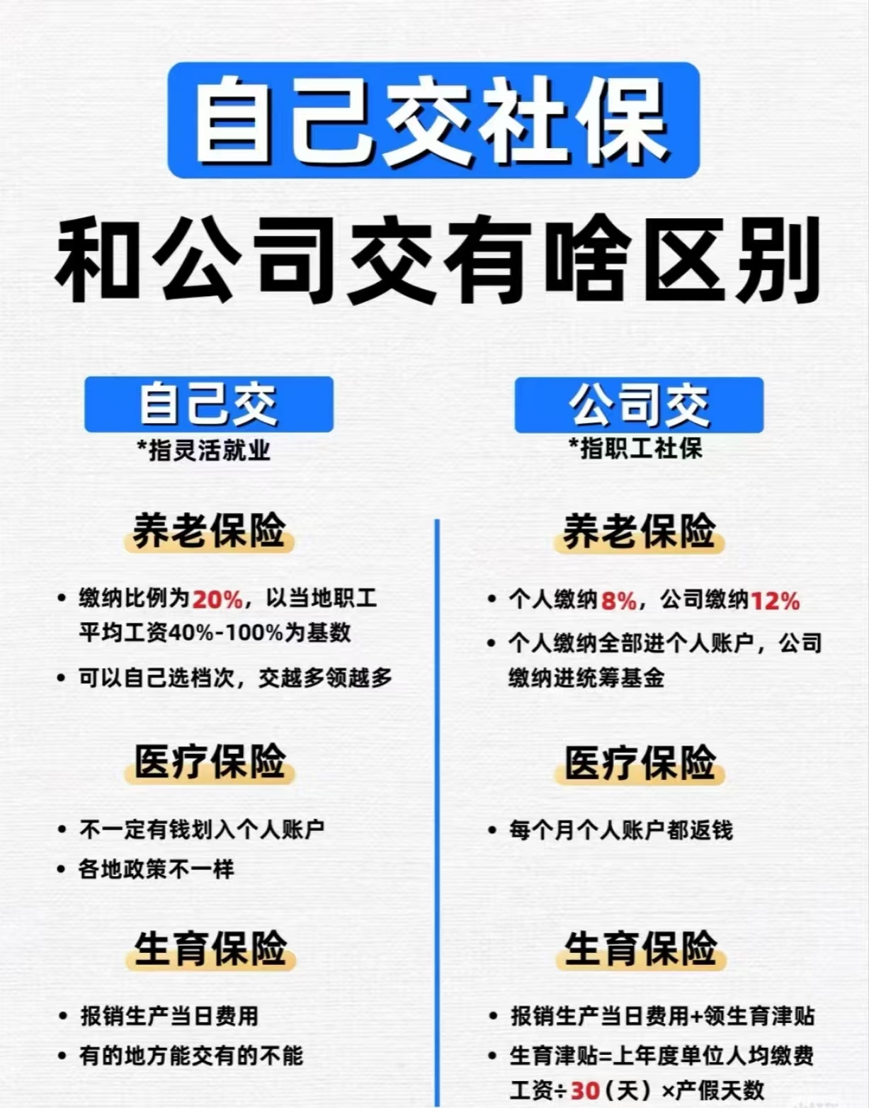 外卖小哥有五险一金了  骑手这个行业也是可以有社保的，保障了骑手权益，促进了行业