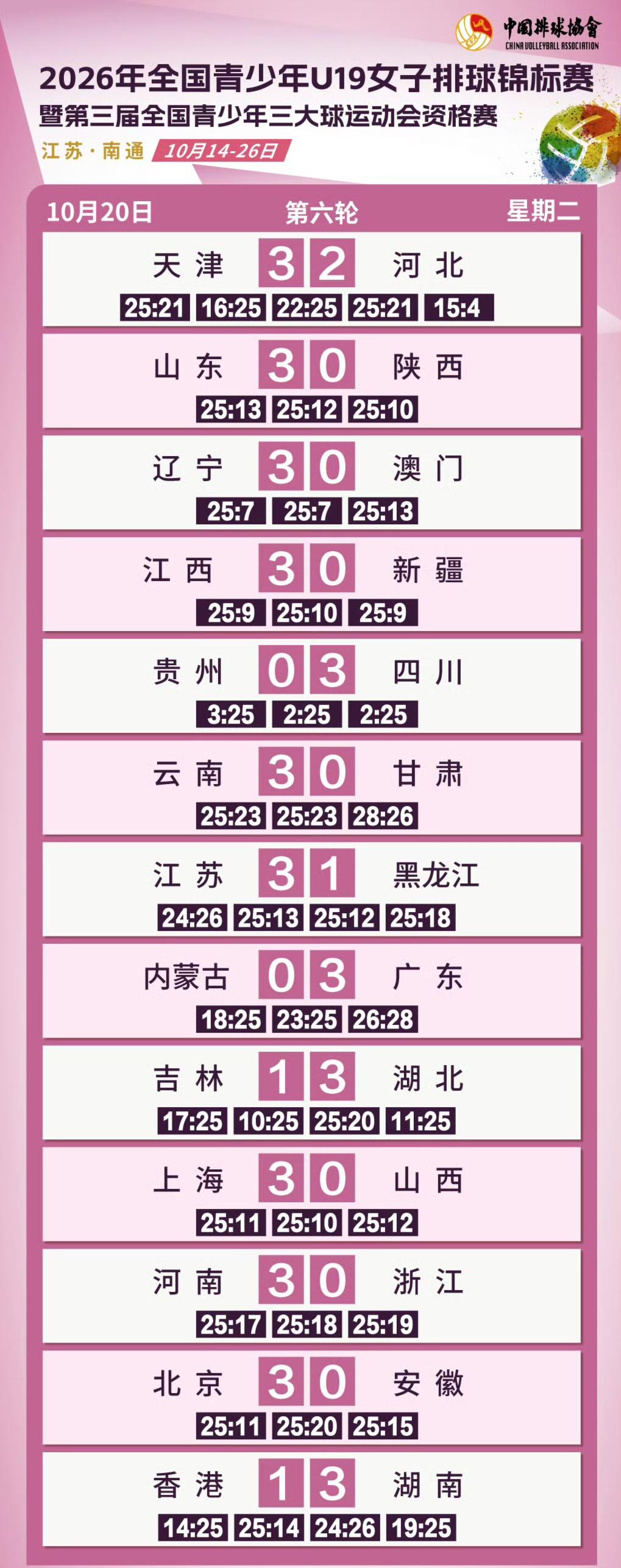 三大球女排资格赛小组赛第六轮结束，其中两场焦点战：湖南女排3-1胜香港女排、天津
