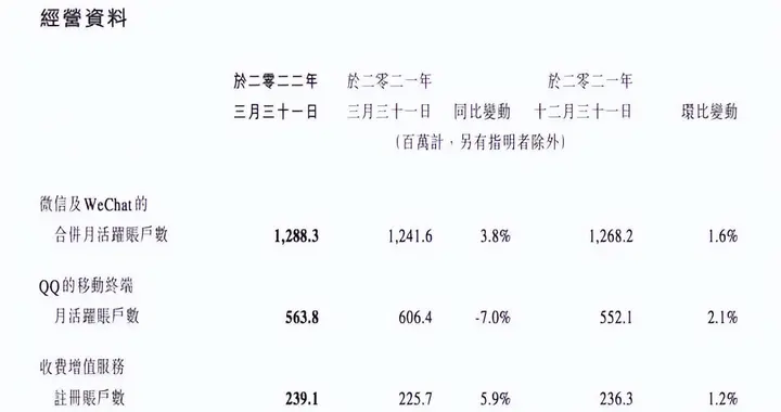机器学习|微信及WeChat合并月活用户数达12.883亿 同比增长3.8%