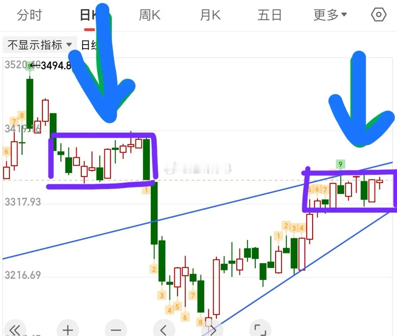 2.20A股收评：     大盘全天窄幅震荡，收小十字星，从结构上看，又顶到了中