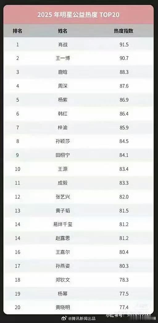 孙颖莎中国乡村发展基金会爱心公众孙颖莎所有公益行为均以实际行动为准则，以正规捐赠