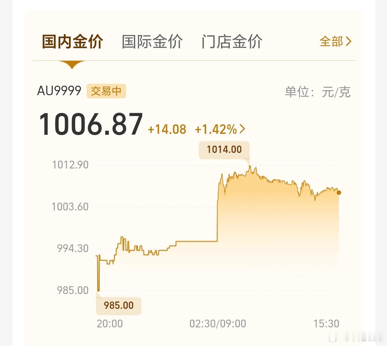 金价突破1400元好家伙，最近金价涨这么多，金饰价格也是历史新高。我都有点想把金