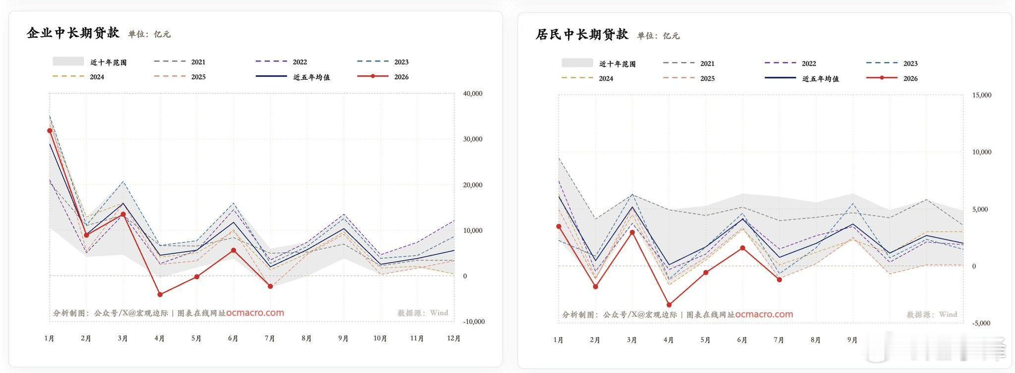 中国7月有效贷款需求依然低迷，企业和居民新增中长贷，双双为负，贴着过去十年最弱的
