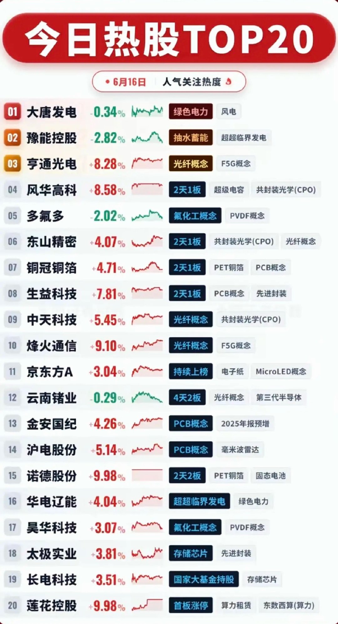6.16周二  成交活跃个股+人气热搜榜！ 