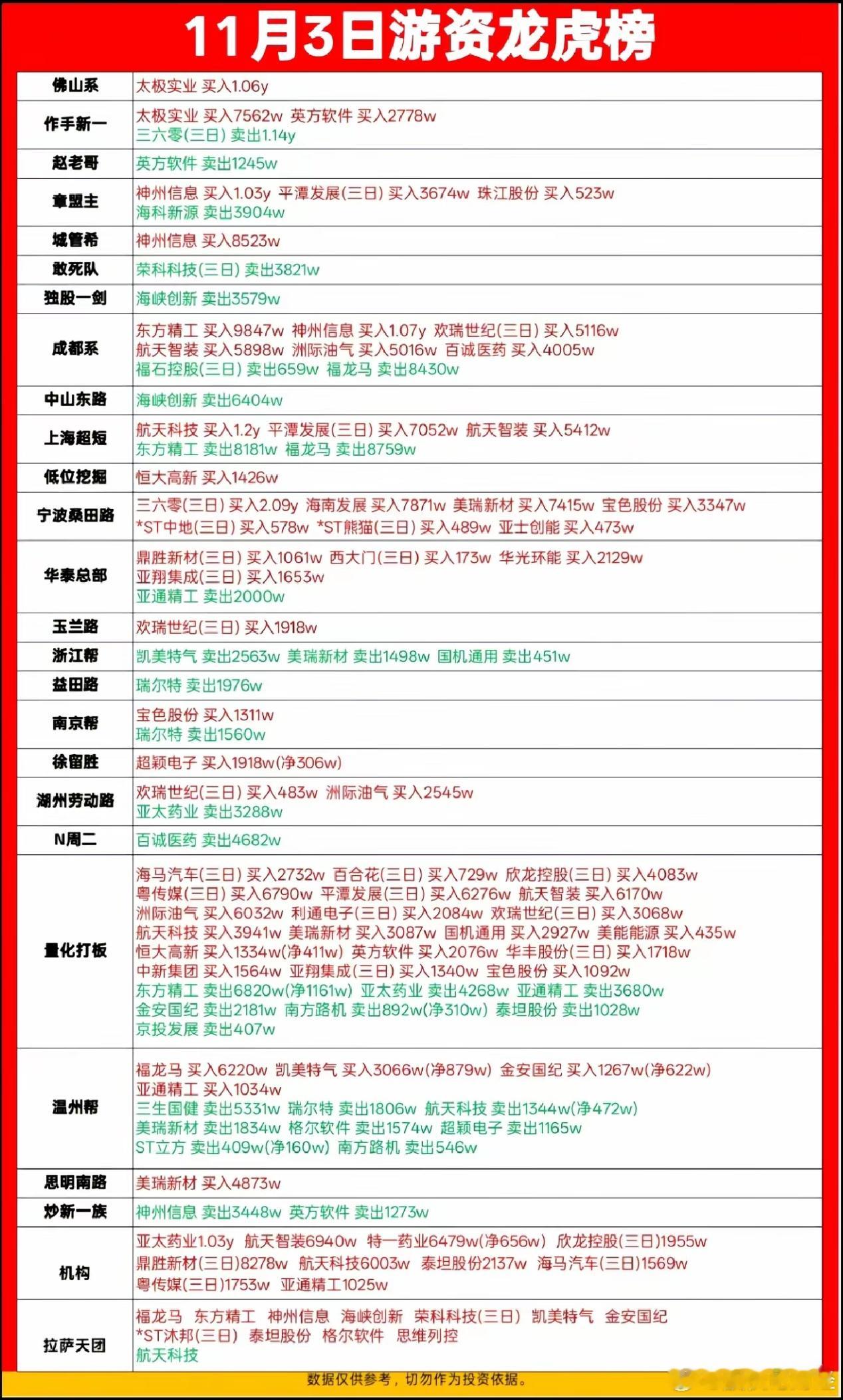 11月3日游资龙虎榜数据 ​​​