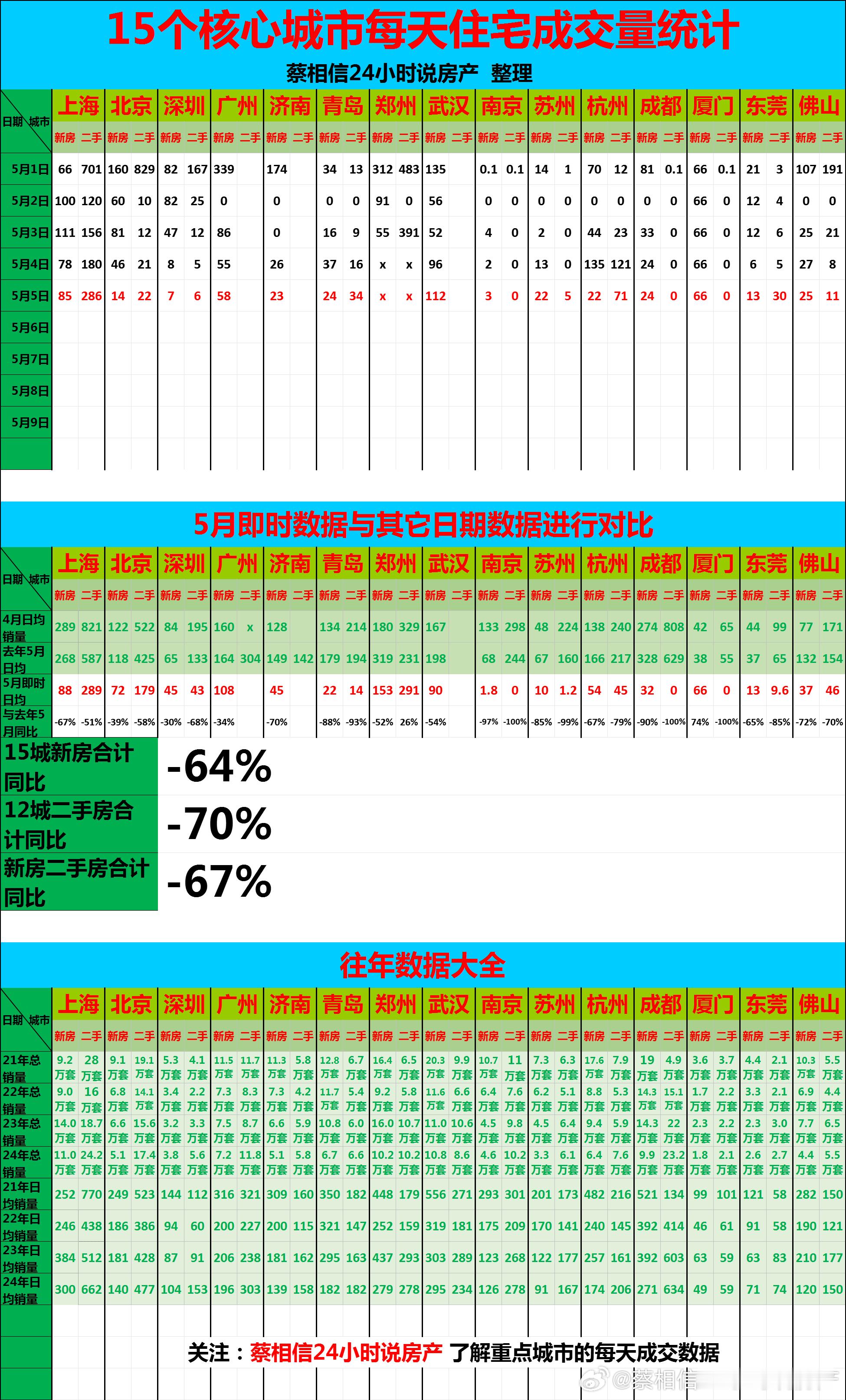 5月5日，重点城市住宅销量数据【广告→→→】博主创作不易，几年来，一直在用爱发电