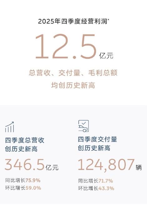 曾经的“蔚小理”，仅剩小鹏盈利状况留有悬念
理想汽车不用讲了，凭借多款爆品，早已
