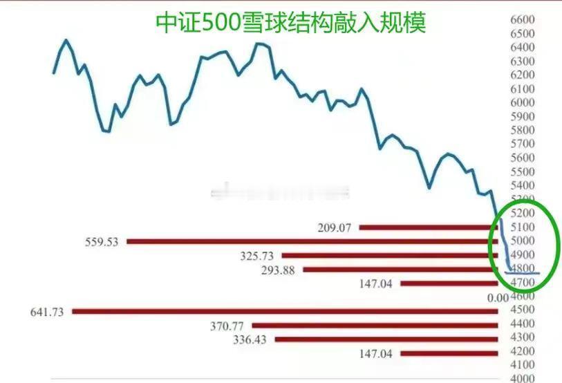 又有几十只雪球产品要在收盘后敲入，这几天因为还没到敲入线的客户辗转难眠，今天敲入