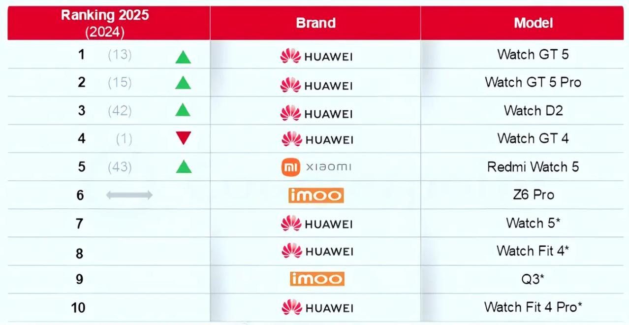 关注点都在手机上了，原来华为手表也这么强。
