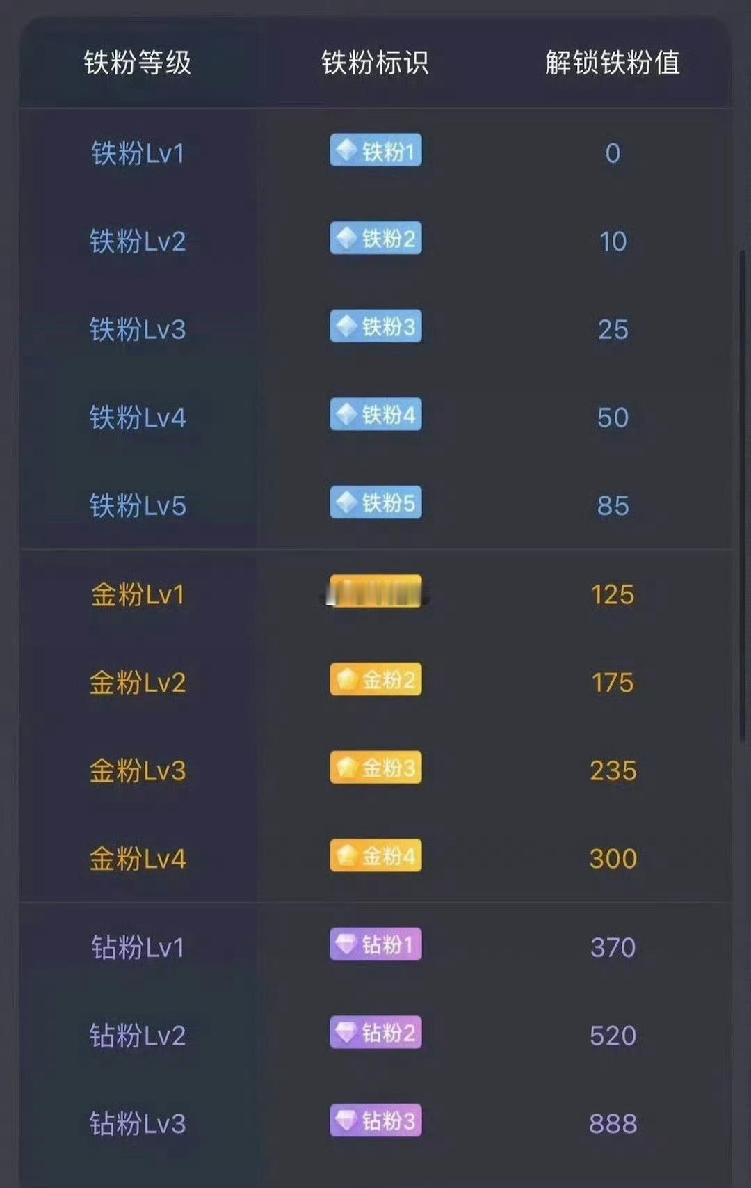 早上好！在线的粉丝朋友，点赞+评论168签到养铁，看看你的铁粉标识几级啦