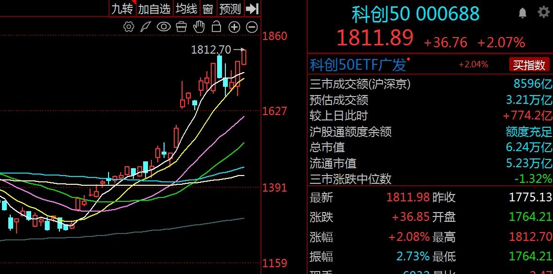 科创50率先再创历史新高，将会给A股带来哪些变化？
      前几日指数全线调
