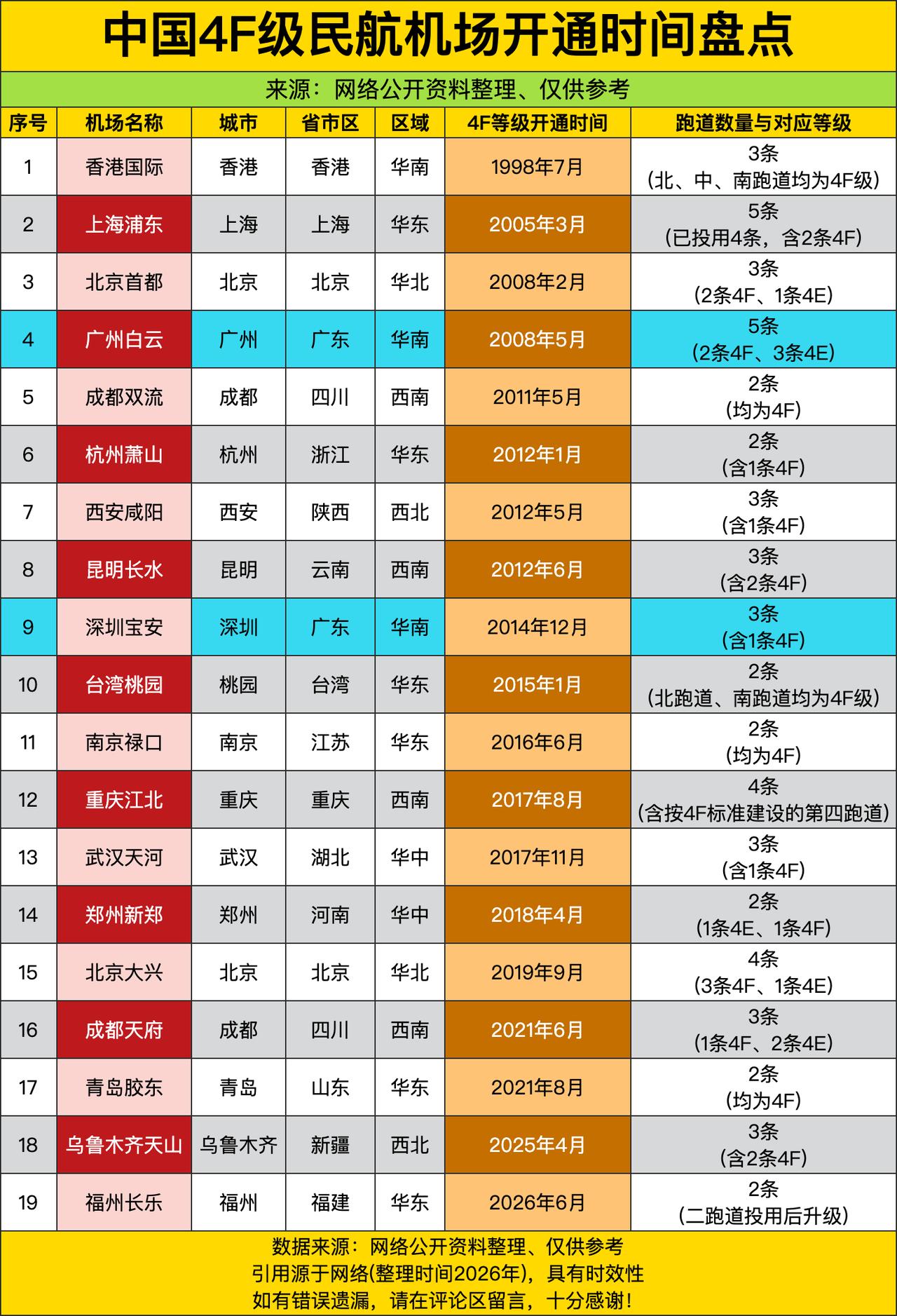 香港国际机场在1998年就率先拿到了4F级“顶级驾照”，比内地最早的一批足足早了