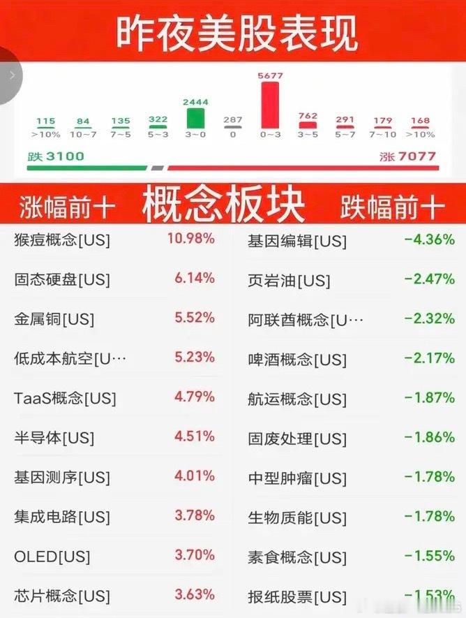 7.10周五  昨夜美股+题材股表现！三大指数全线飘红！纳指收涨1.3%，燃油期