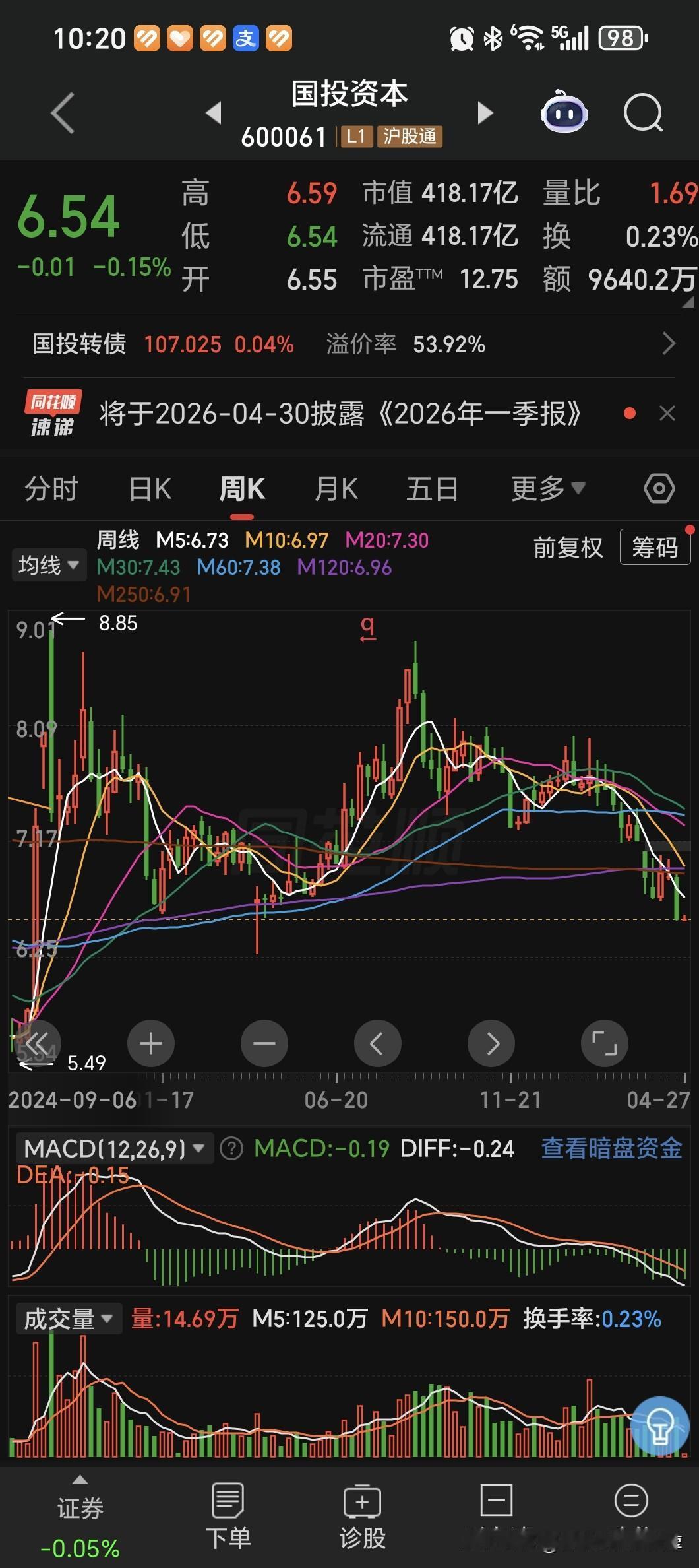 券商现在的状态，是跌很难跌下去，涨的可能不会那么急着涨，但是总体来说，这个位置是