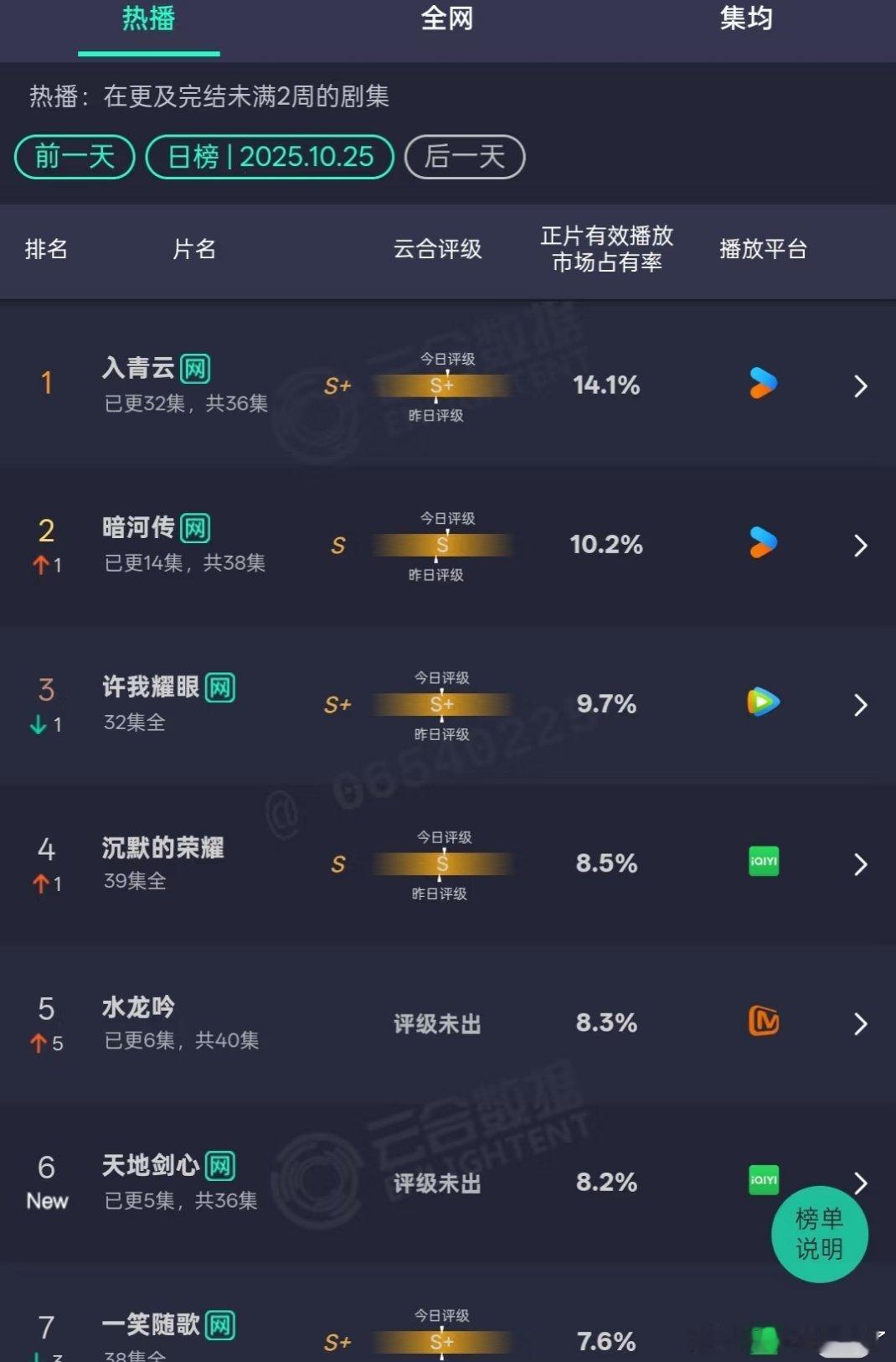 昨日云合/酷云[doge]入青云14.1%暗河传10.2%许我耀眼9.7%沉默的