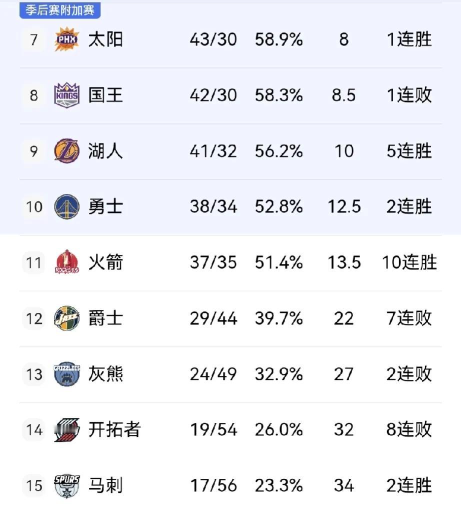 本赛季勇士
就剩最后10场常规赛了
但最低希望是保住附加赛
后面基本没啥太难的比