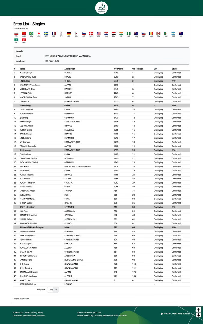 2026澳门世界杯吴晙诚🇰🇷—退赛 雷德兹姆斯基🇵🇱—递补吴大少真的伤这