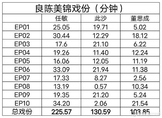 有人制作了任敏、此沙、董思成两个版本的良陈戏份拉表。 