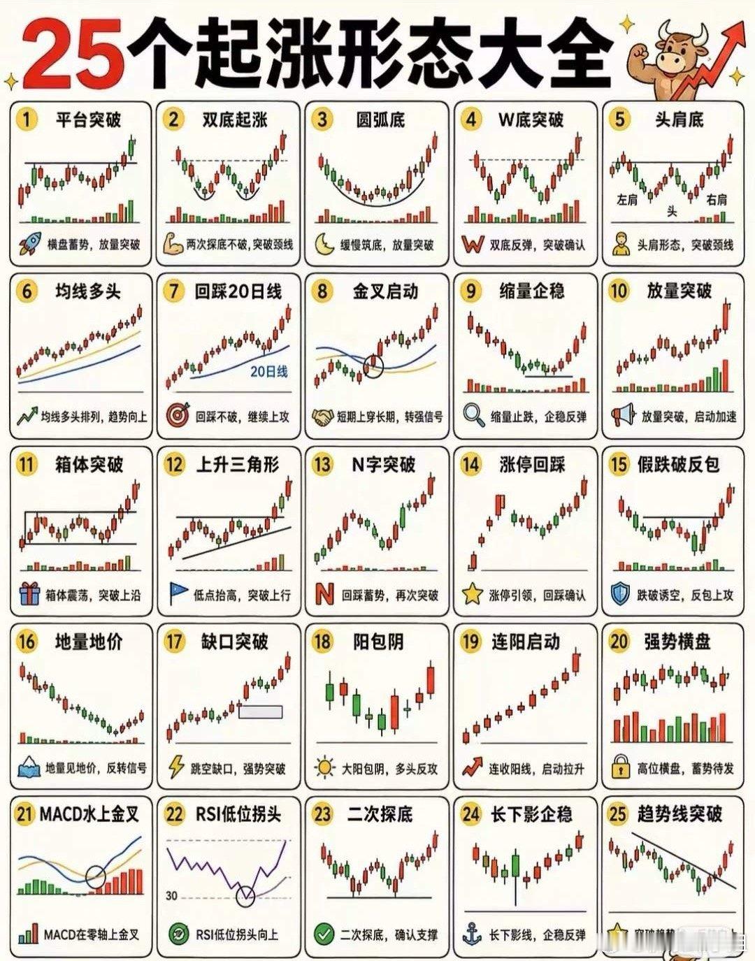 25个股票起涨形态（直白易懂可收藏）一、底部蓄势形态1. 平台突破：长期横盘，放