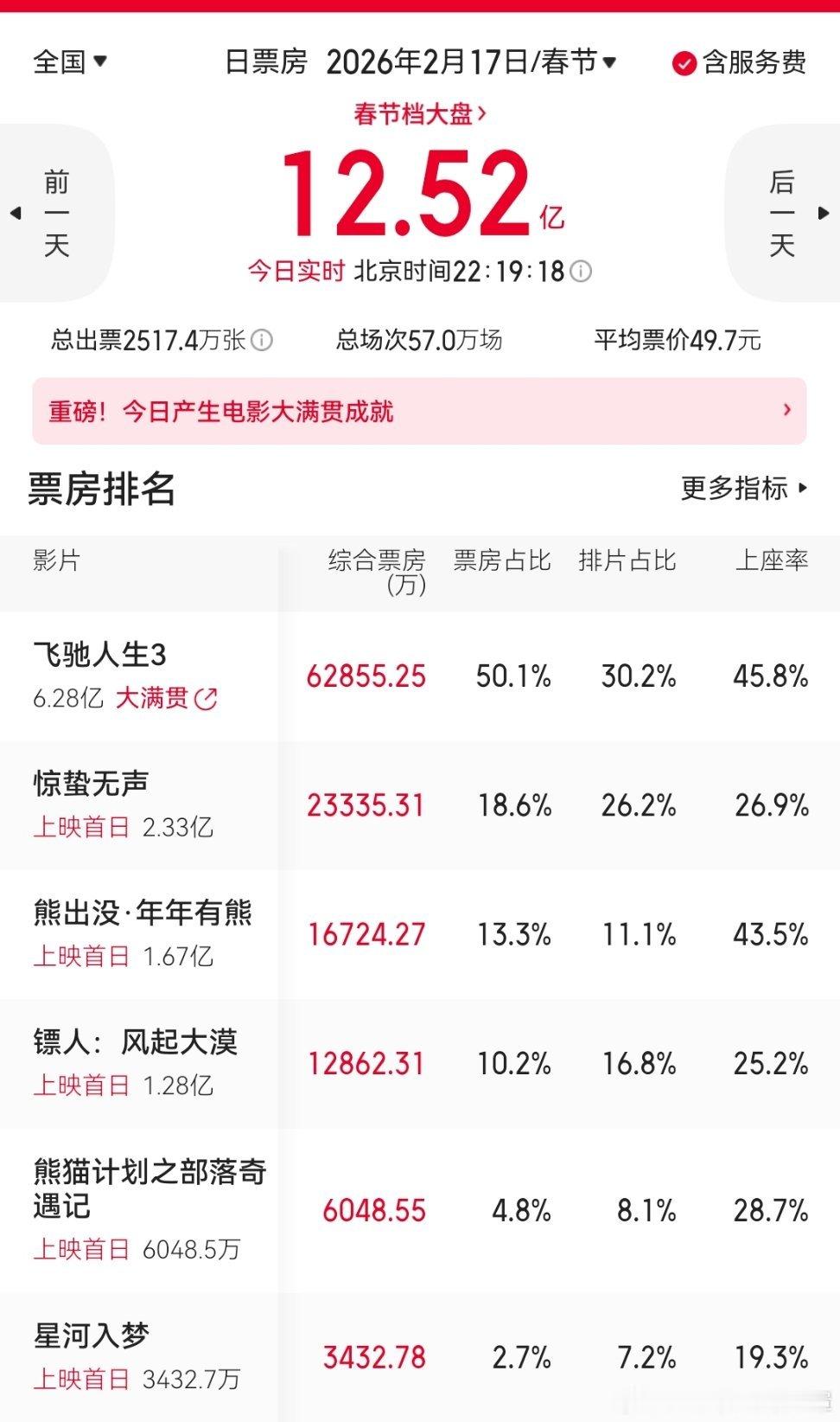 今年春节档居然都没保排片，票房倒挂的两部明天就吐了惊蛰无声吐4.8 镖人吐3.1