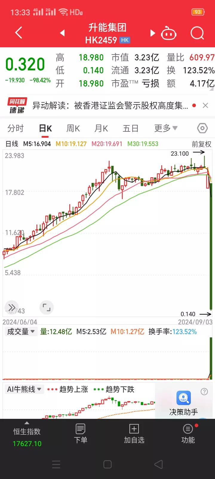 活久见，港交所一则消息引发升能集团一天暴跌98%，几乎归零。
        9