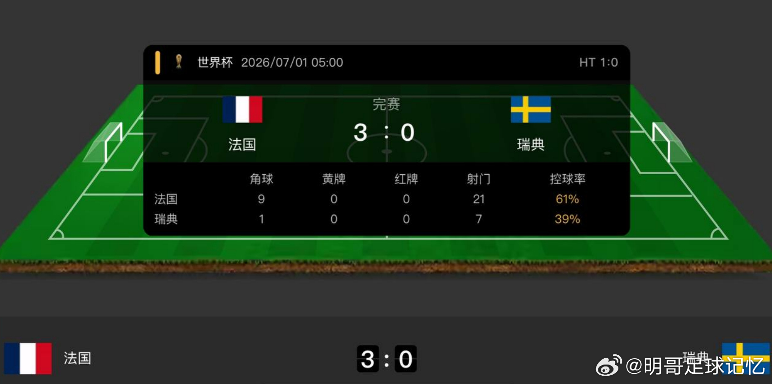 给力，给力！法国3-0拿下瑞典咱们再次吃上了，方向笔分再次完美拿下！来不及解释，